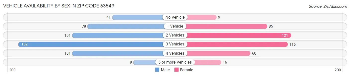 Vehicle Availability by Sex in Zip Code 63549