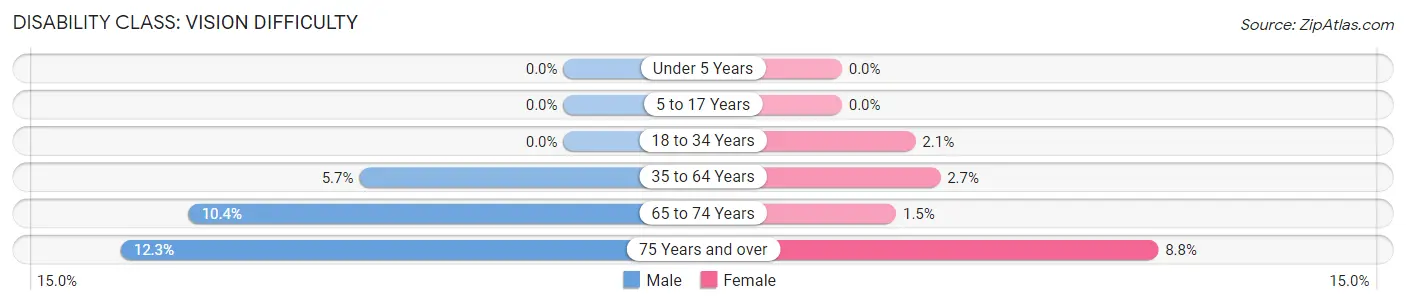 Disability in Zip Code 63549: <span>Vision Difficulty</span>