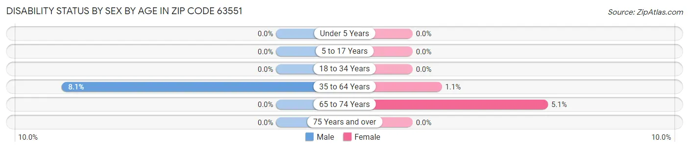 Disability Status by Sex by Age in Zip Code 63551