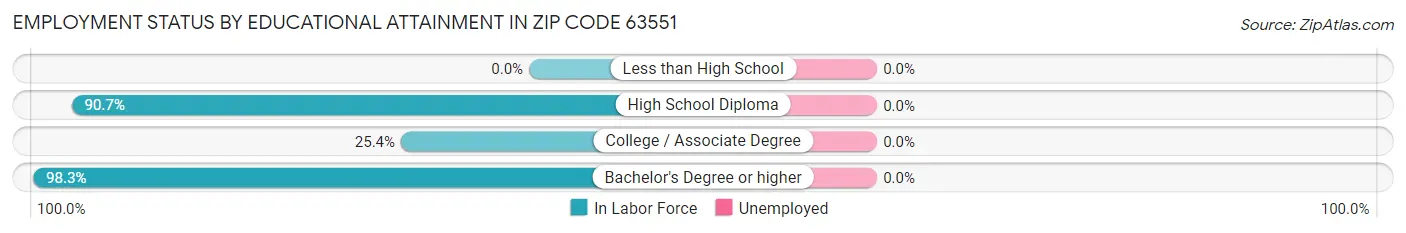 Employment Status by Educational Attainment in Zip Code 63551
