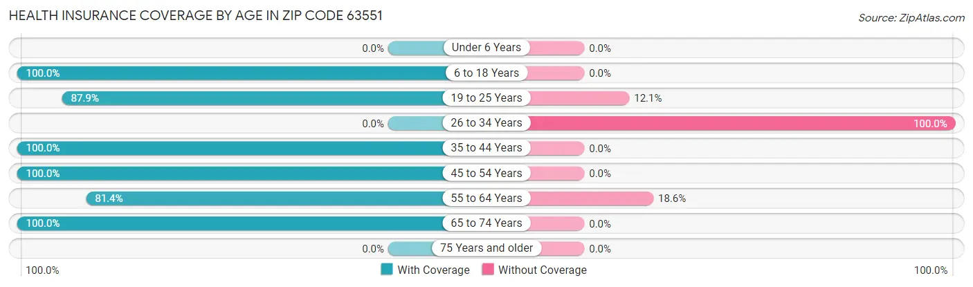 Health Insurance Coverage by Age in Zip Code 63551