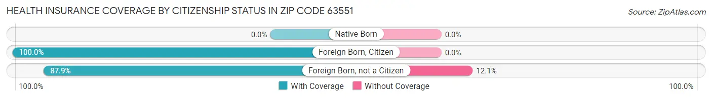 Health Insurance Coverage by Citizenship Status in Zip Code 63551