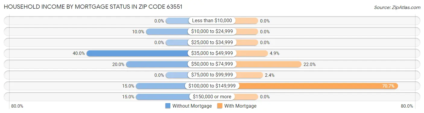 Household Income by Mortgage Status in Zip Code 63551