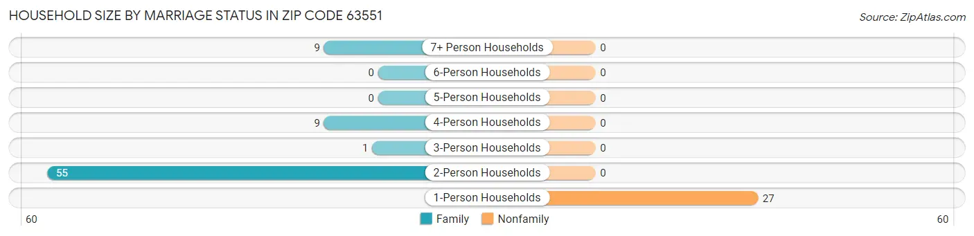Household Size by Marriage Status in Zip Code 63551