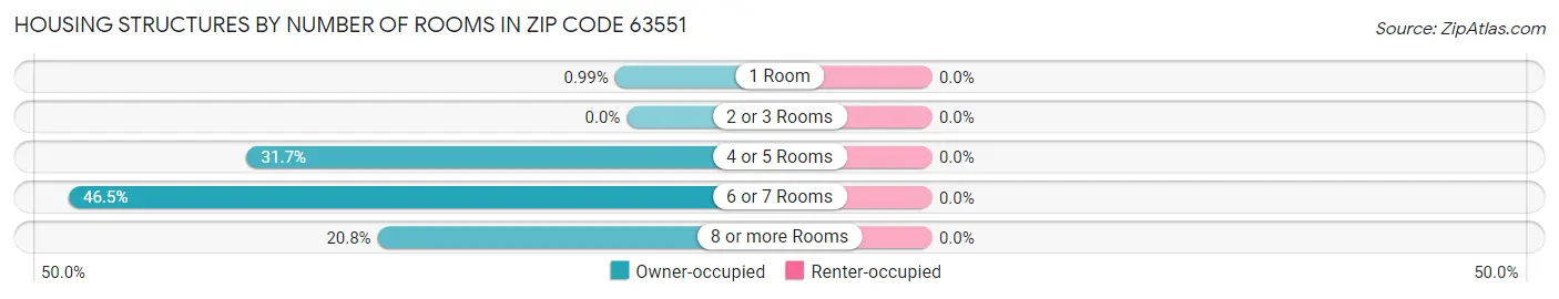 Housing Structures by Number of Rooms in Zip Code 63551