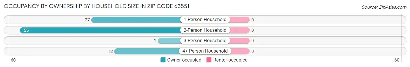 Occupancy by Ownership by Household Size in Zip Code 63551