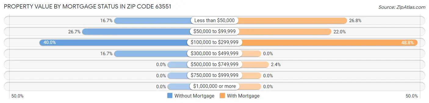 Property Value by Mortgage Status in Zip Code 63551