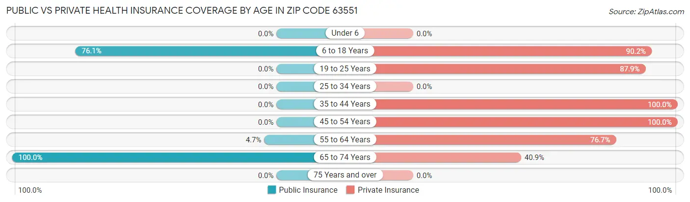 Public vs Private Health Insurance Coverage by Age in Zip Code 63551
