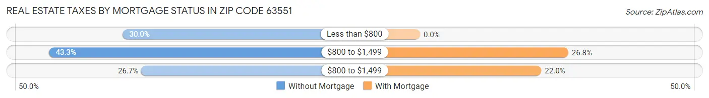 Real Estate Taxes by Mortgage Status in Zip Code 63551