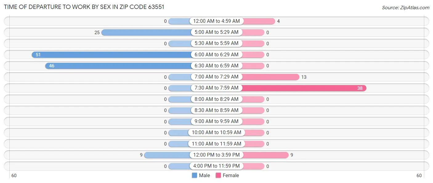 Time of Departure to Work by Sex in Zip Code 63551