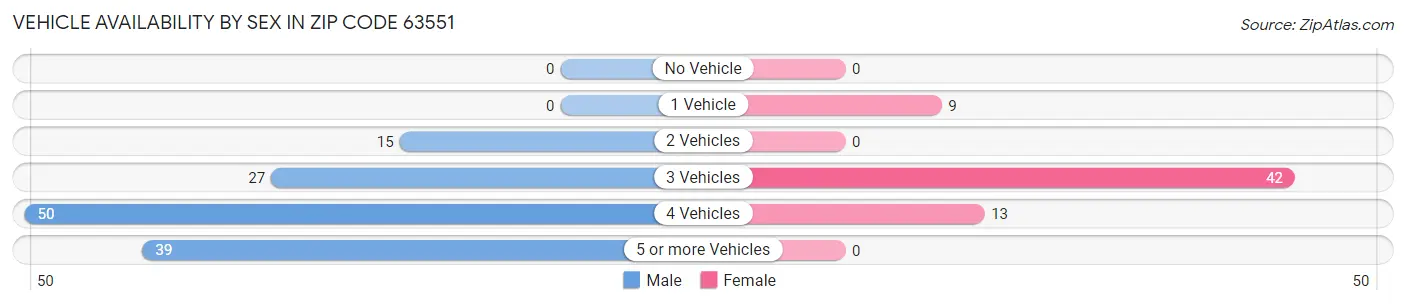 Vehicle Availability by Sex in Zip Code 63551
