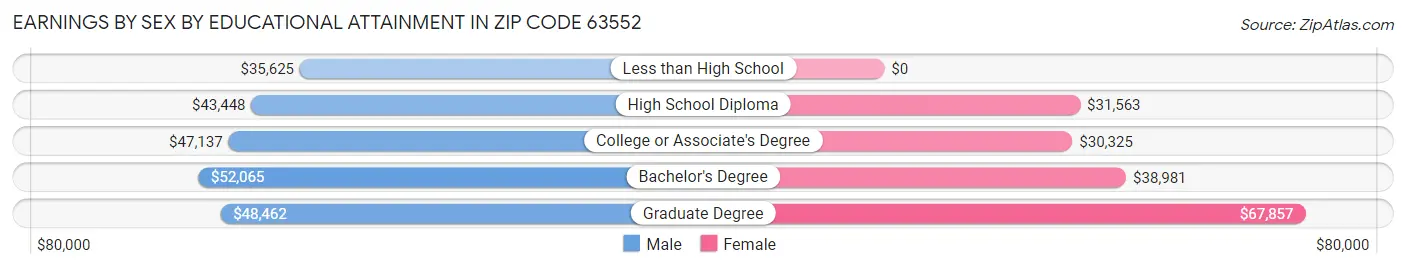 Earnings by Sex by Educational Attainment in Zip Code 63552