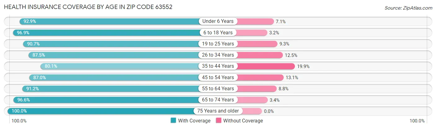Health Insurance Coverage by Age in Zip Code 63552