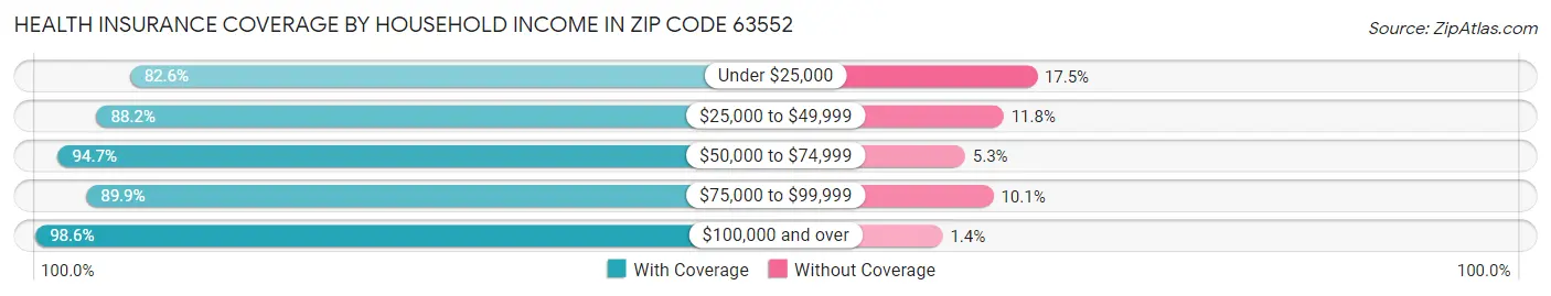 Health Insurance Coverage by Household Income in Zip Code 63552