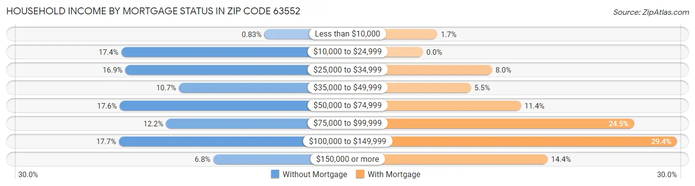 Household Income by Mortgage Status in Zip Code 63552