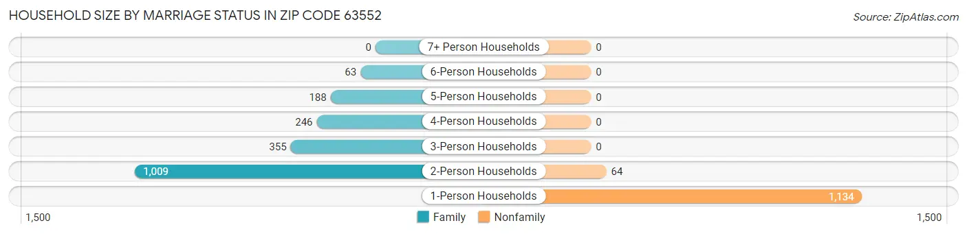 Household Size by Marriage Status in Zip Code 63552