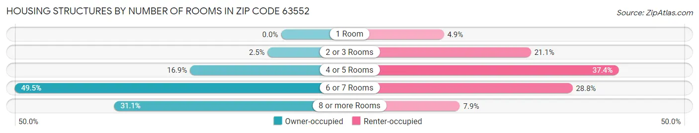 Housing Structures by Number of Rooms in Zip Code 63552