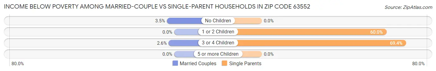 Income Below Poverty Among Married-Couple vs Single-Parent Households in Zip Code 63552