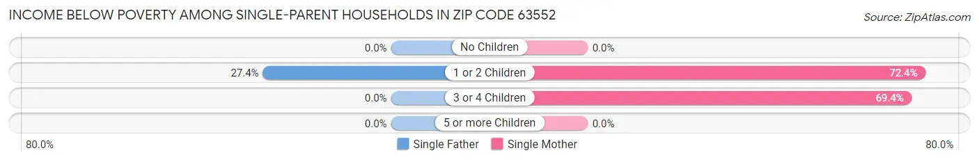 Income Below Poverty Among Single-Parent Households in Zip Code 63552