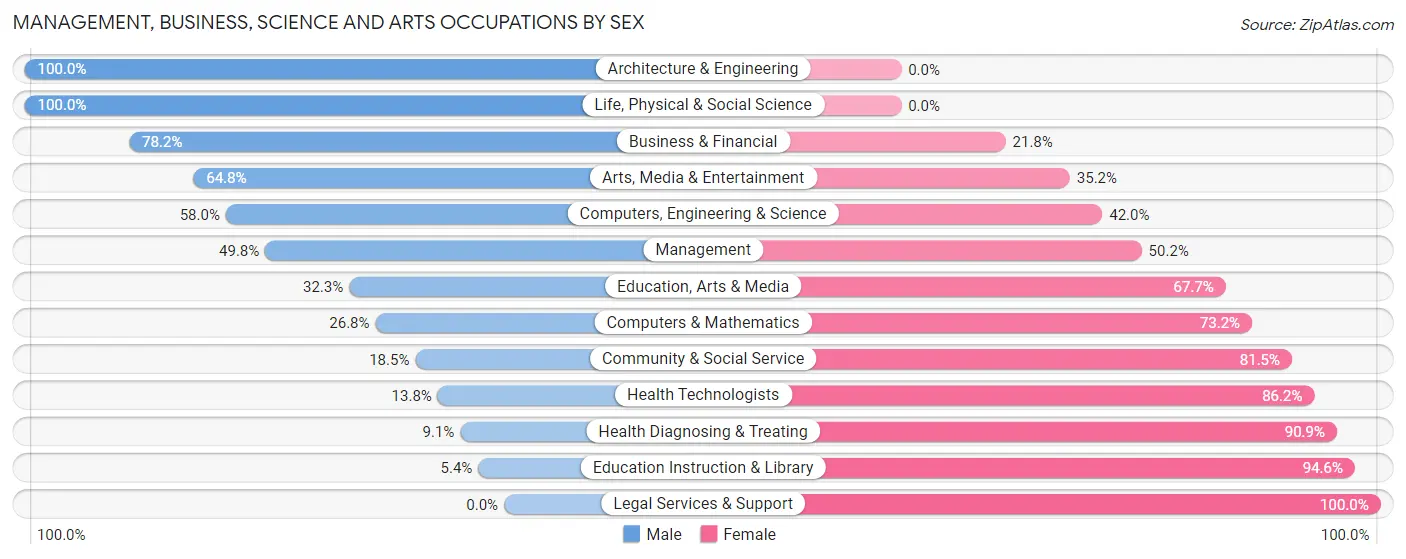Management, Business, Science and Arts Occupations by Sex in Zip Code 63552