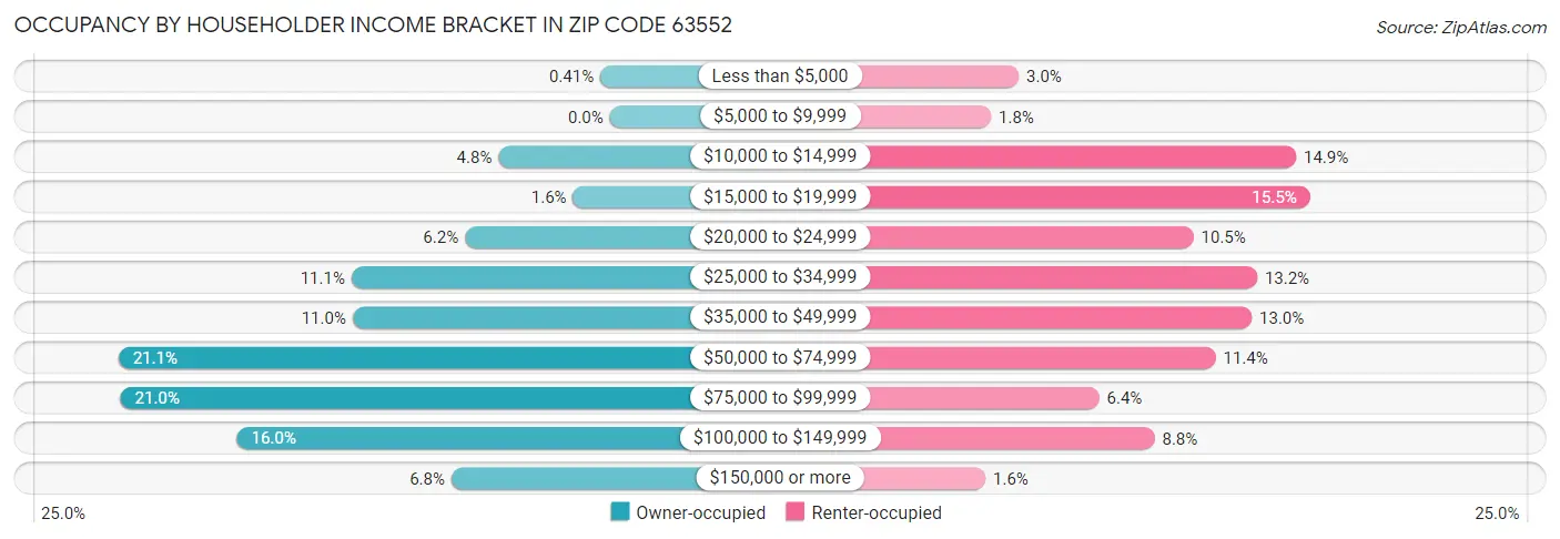 Occupancy by Householder Income Bracket in Zip Code 63552