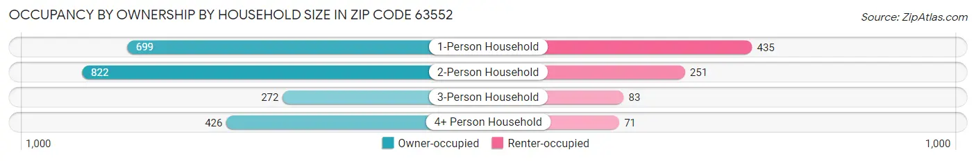 Occupancy by Ownership by Household Size in Zip Code 63552