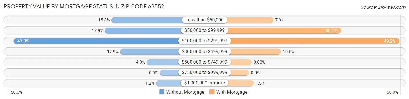 Property Value by Mortgage Status in Zip Code 63552