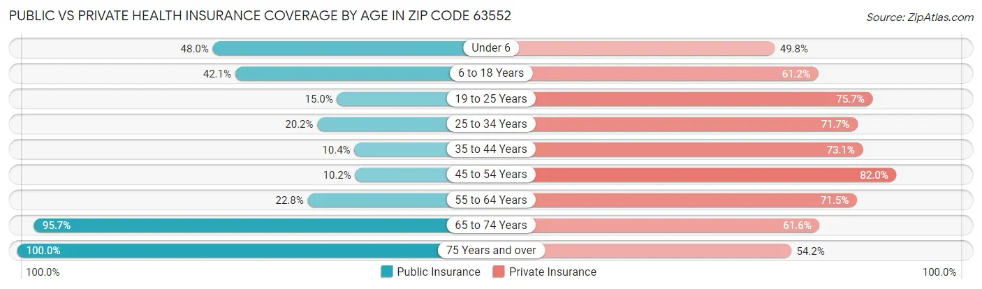 Public vs Private Health Insurance Coverage by Age in Zip Code 63552