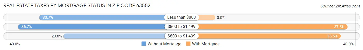 Real Estate Taxes by Mortgage Status in Zip Code 63552