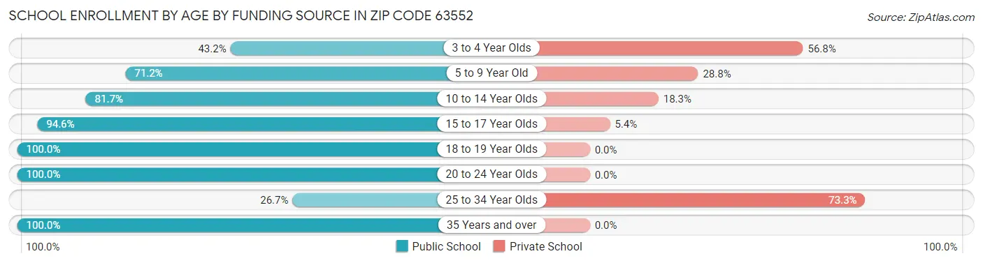 School Enrollment by Age by Funding Source in Zip Code 63552