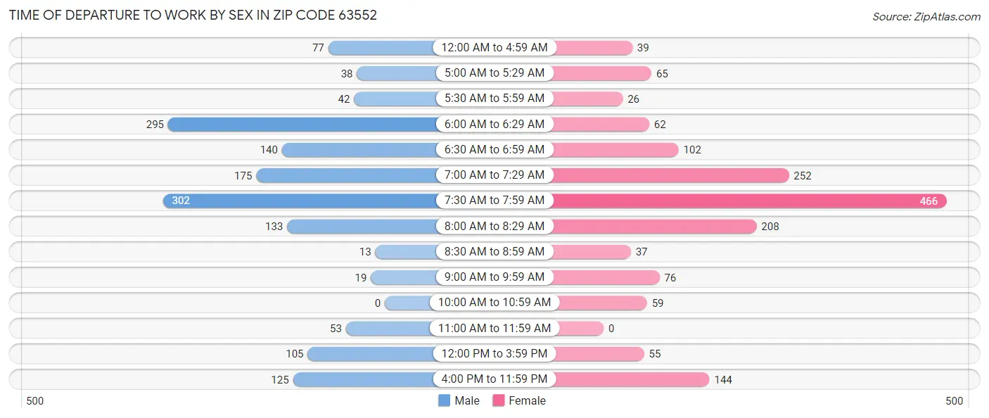Time of Departure to Work by Sex in Zip Code 63552
