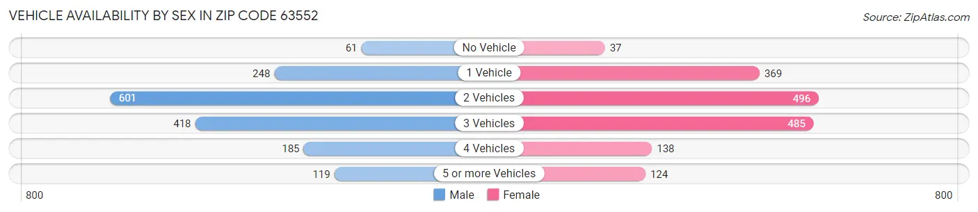 Vehicle Availability by Sex in Zip Code 63552