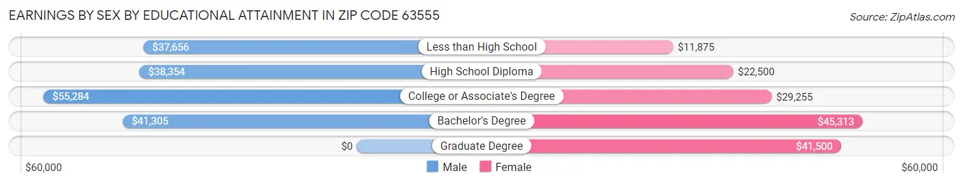 Earnings by Sex by Educational Attainment in Zip Code 63555