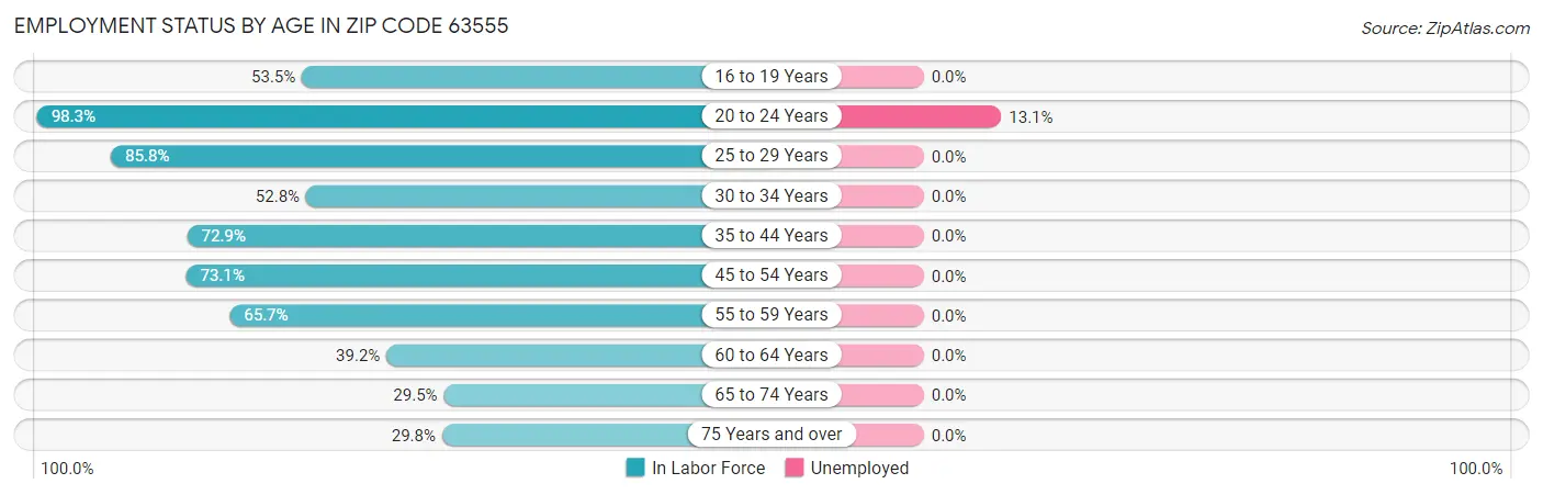 Employment Status by Age in Zip Code 63555
