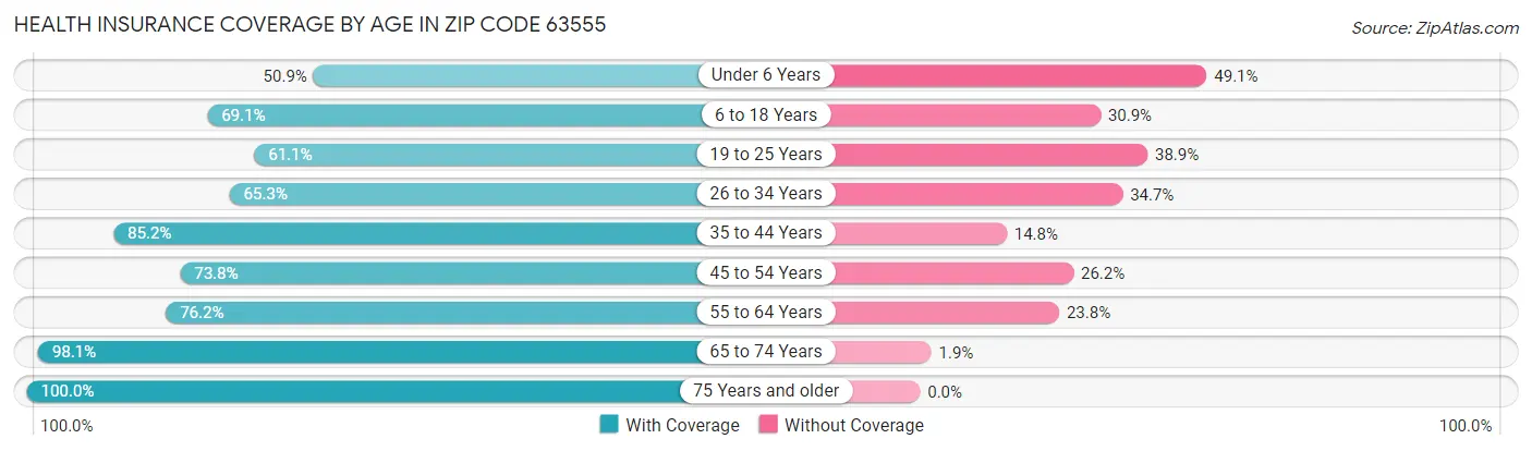 Health Insurance Coverage by Age in Zip Code 63555