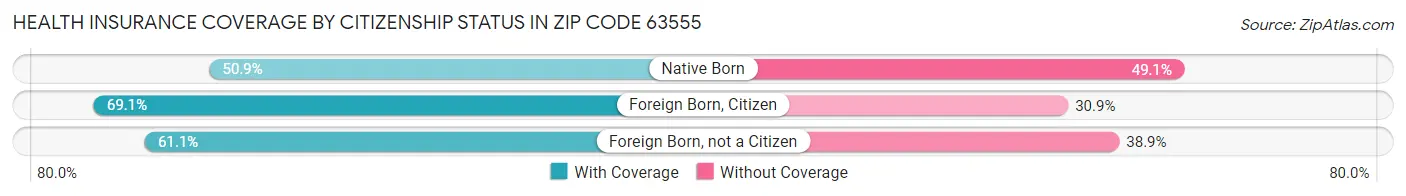 Health Insurance Coverage by Citizenship Status in Zip Code 63555