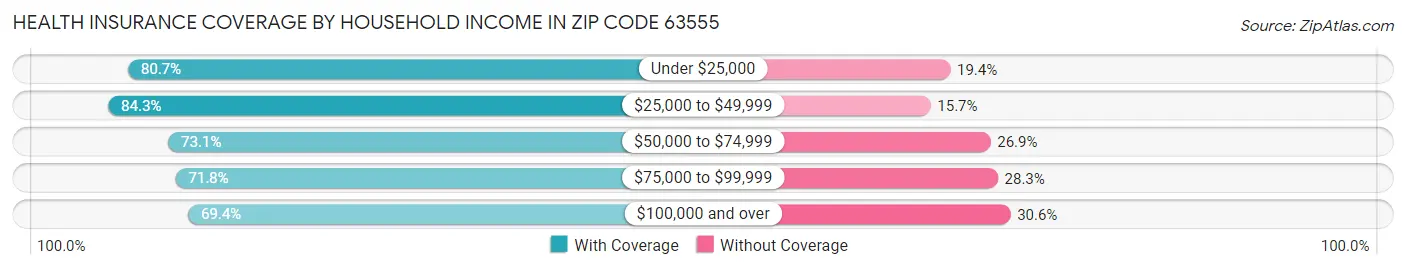 Health Insurance Coverage by Household Income in Zip Code 63555