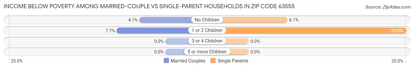 Income Below Poverty Among Married-Couple vs Single-Parent Households in Zip Code 63555
