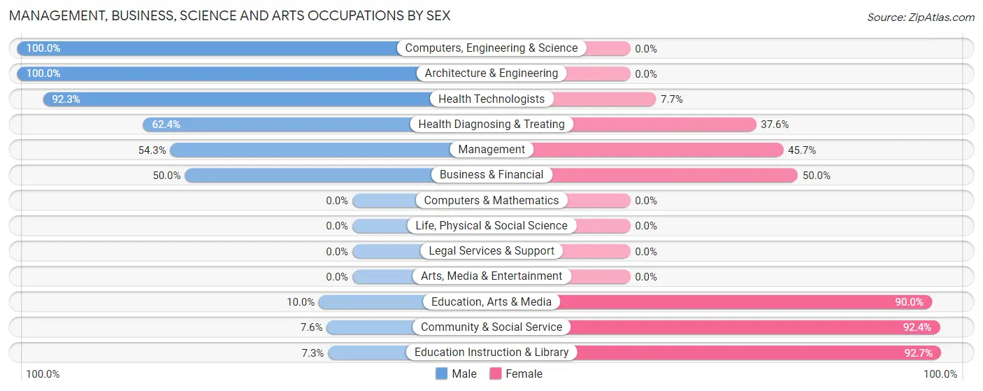 Management, Business, Science and Arts Occupations by Sex in Zip Code 63555