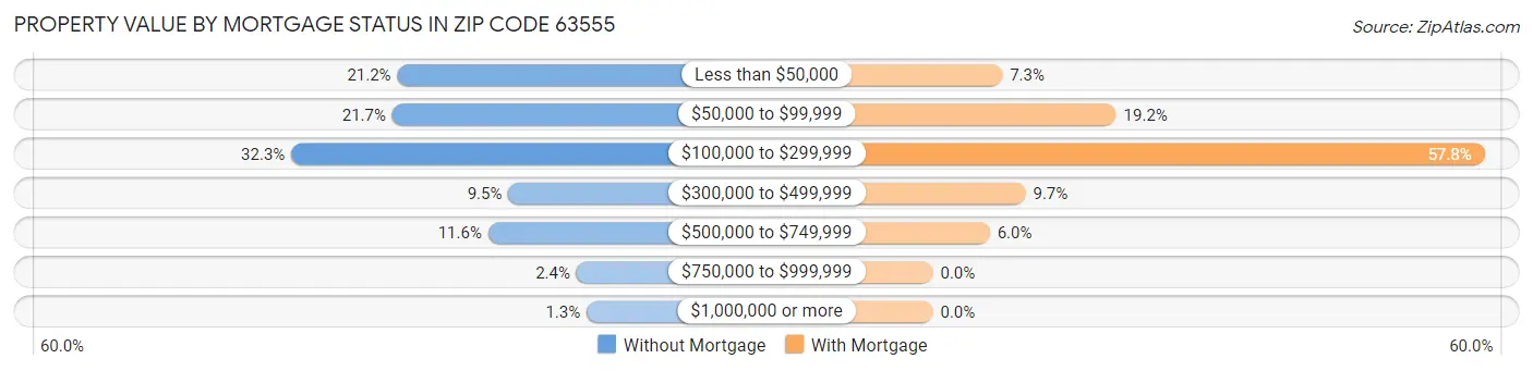 Property Value by Mortgage Status in Zip Code 63555