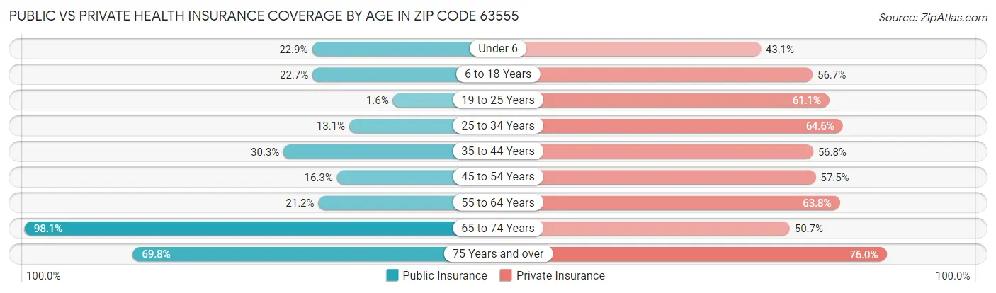 Public vs Private Health Insurance Coverage by Age in Zip Code 63555