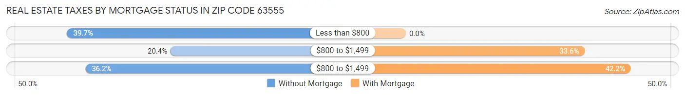 Real Estate Taxes by Mortgage Status in Zip Code 63555