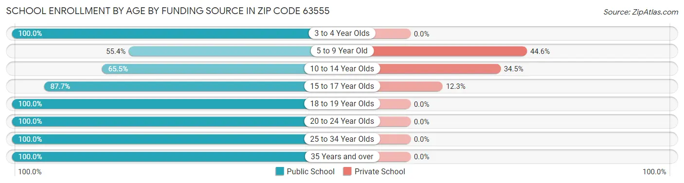 School Enrollment by Age by Funding Source in Zip Code 63555