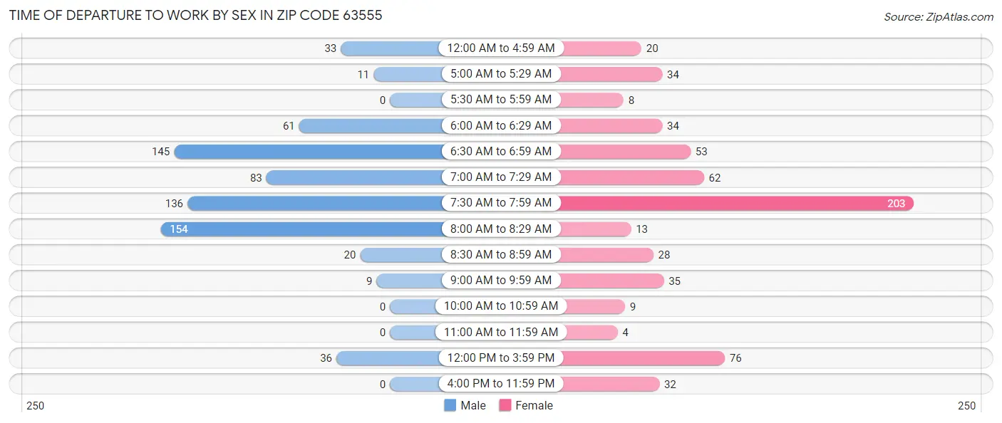 Time of Departure to Work by Sex in Zip Code 63555