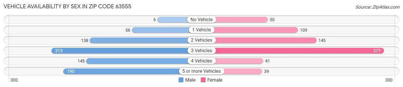 Vehicle Availability by Sex in Zip Code 63555