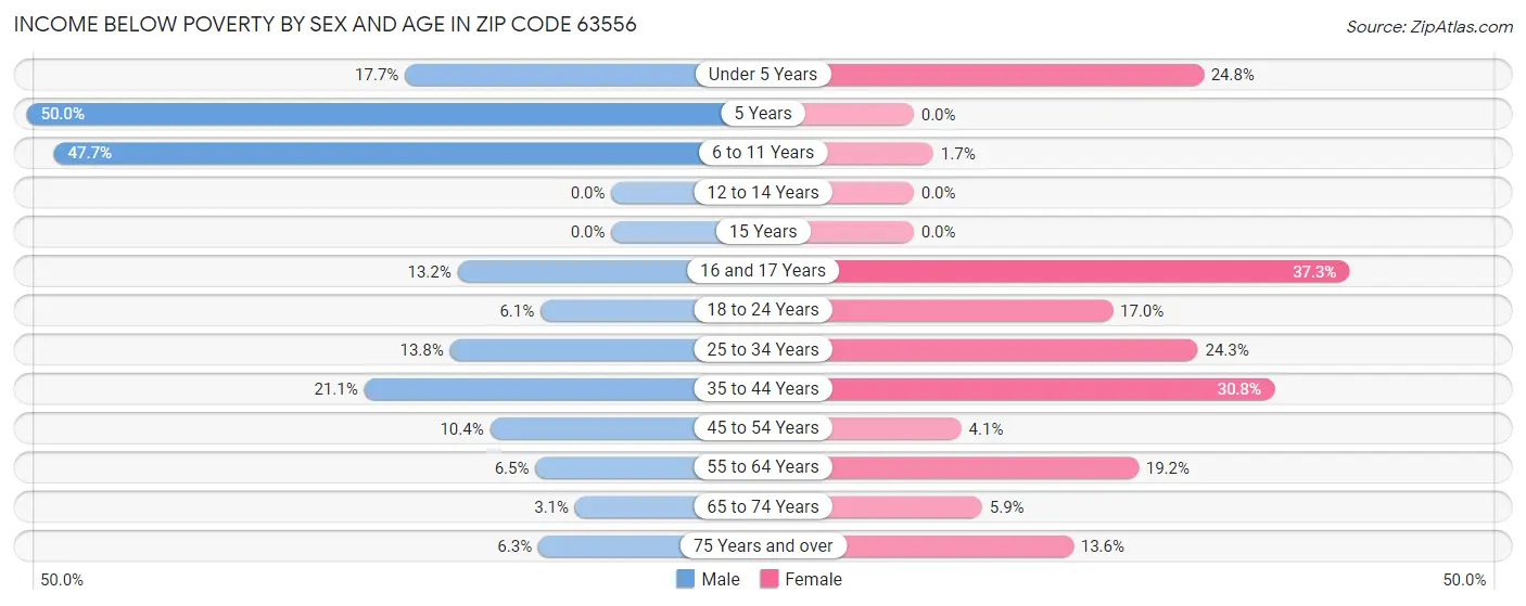 Income Below Poverty by Sex and Age in Zip Code 63556