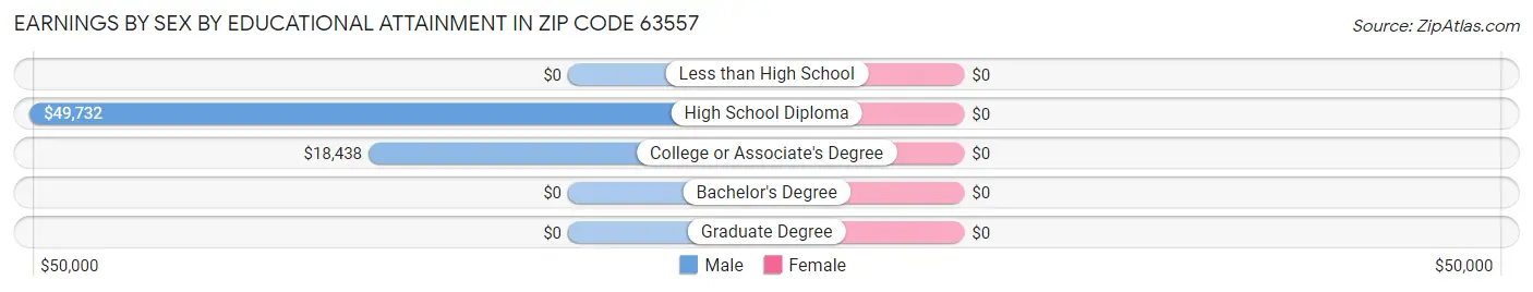Earnings by Sex by Educational Attainment in Zip Code 63557
