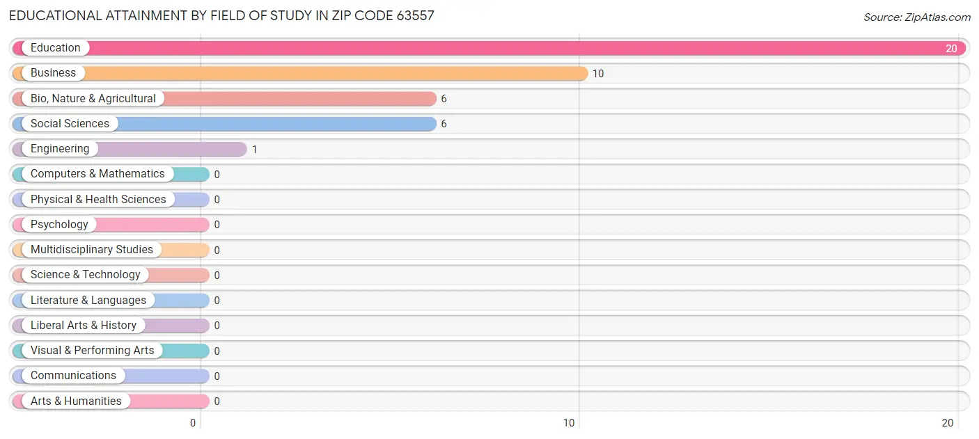 Educational Attainment by Field of Study in Zip Code 63557