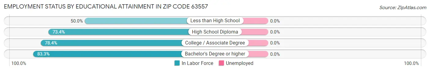 Employment Status by Educational Attainment in Zip Code 63557