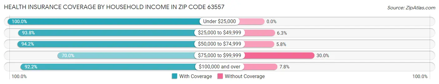 Health Insurance Coverage by Household Income in Zip Code 63557